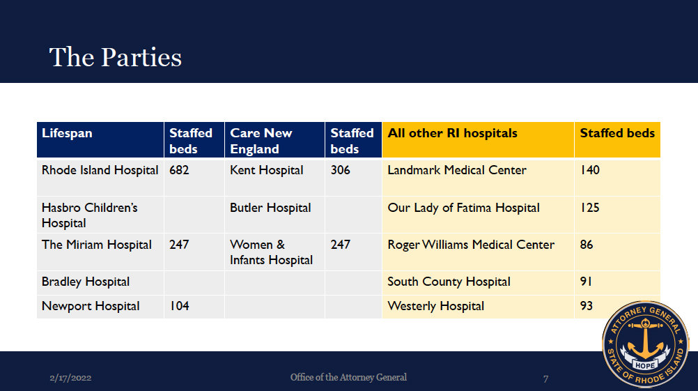 The number of acute care hospital beds that would be controlled under the proposed merger of Care New England and Lilfespan, compared the other hospitals in Rhode Island.